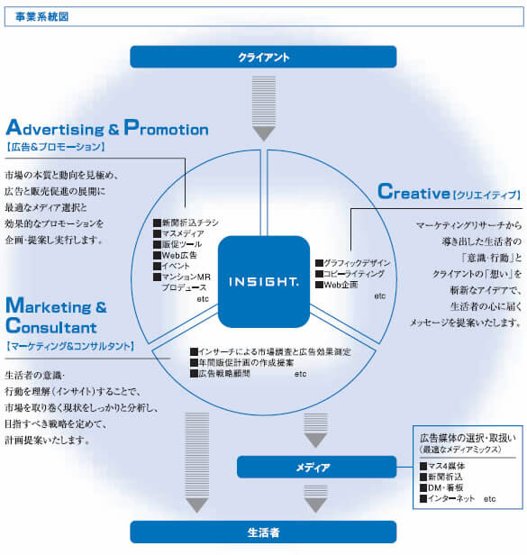 事業系統図